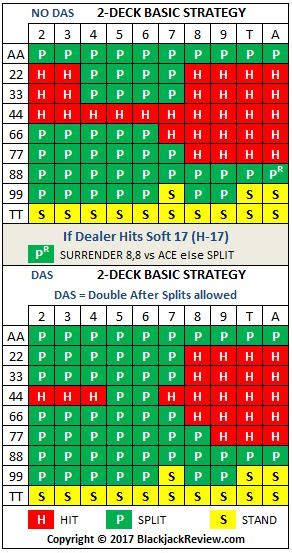  2 deck blackjack basic strategy